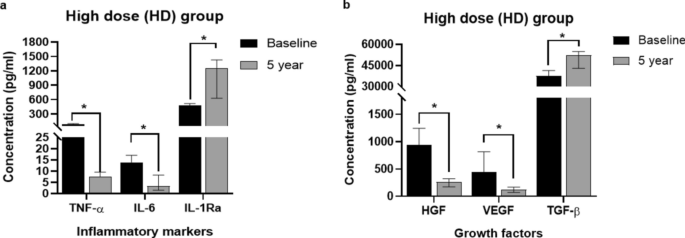 圖3:高劑量(HD;n=6)組炎癥標志物(a)和生長因子(b)水平在基線和5年隨訪期間的比較。