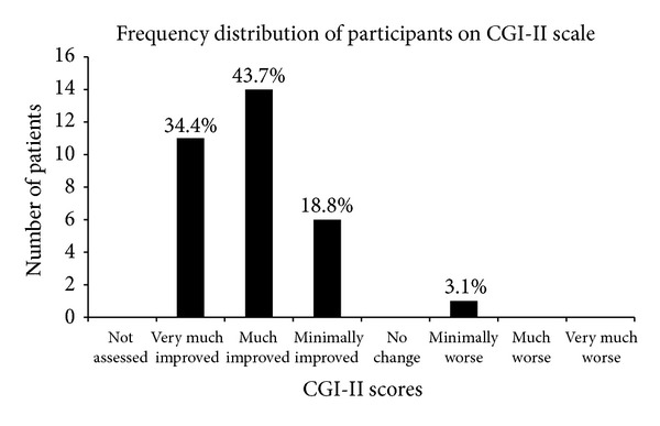 參與者在 CGI-II 量表上的頻率分布。該圖顯示了細(xì)胞移植后出現(xiàn)不同程度改善的人數(shù)百分比。