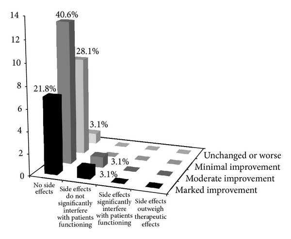 參與者在CGI-III量表上的頻數(shù)分布。該圖顯示了干預(yù)措施療效各異的人群百分比。這考慮了副作用和觀察到的益處。