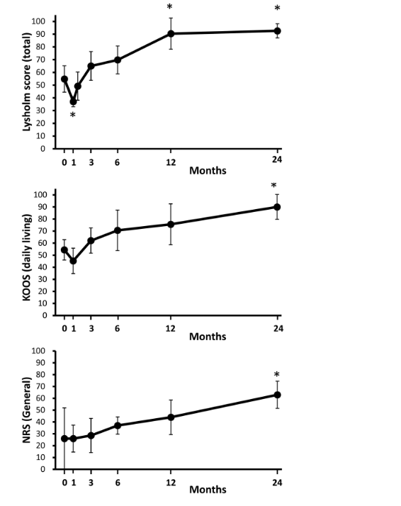 移植滑膜MSCs修復(fù)半月板前后的臨床評(píng)分