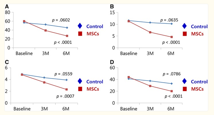 MSC組與對照組關(guān)節(jié)內(nèi)注射后6個(gè)月WOMAC評分的變化