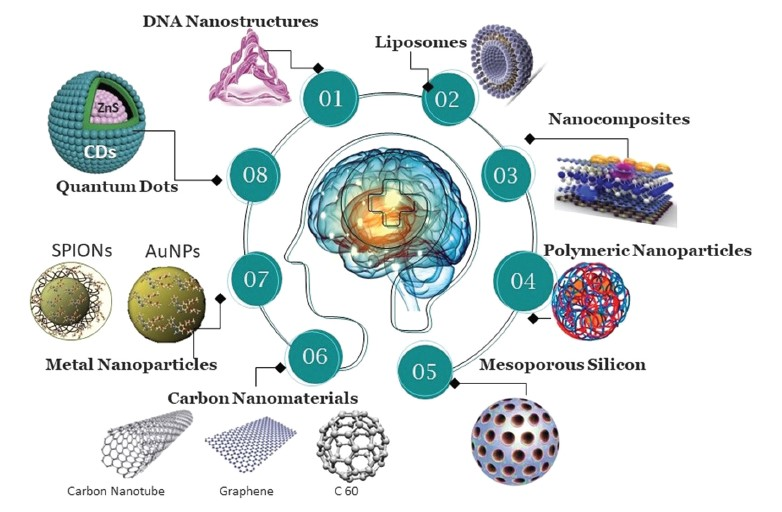 圖(2)：用于治療神經退行性疾病的多樣化創新納米材料。