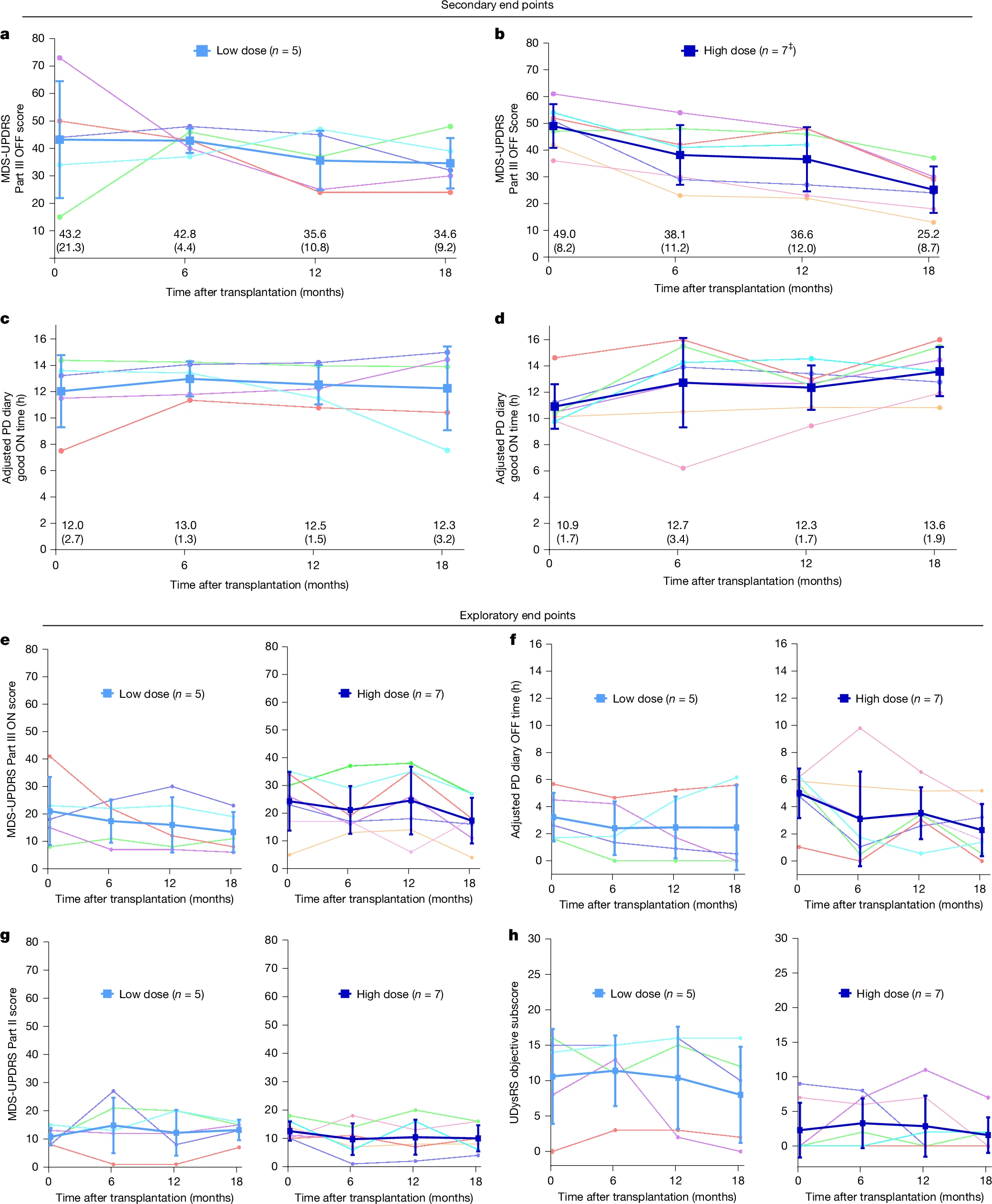 圖2：移植后18個月的臨床結果。
