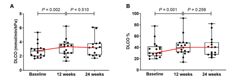 （A 和 B） 箱形圖描述了干預組中患者 DLCO 絕對值 （A） 和 DLCO% 預測值 （B） 隨時間的變化。