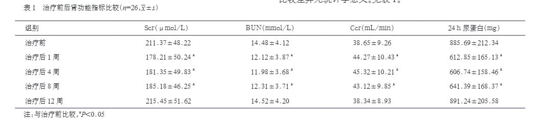 治療前后腎功能指標(biāo)比較