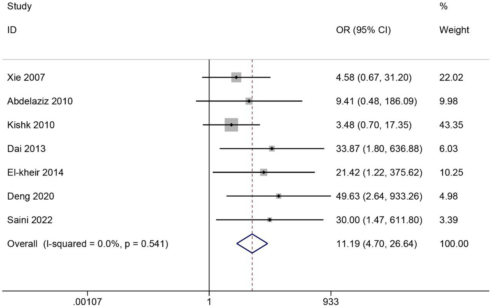 圖5:SCI患者ASIA分級改善的薈萃分析。 圖5:SCI患者ASIA分級改善的薈萃分析。