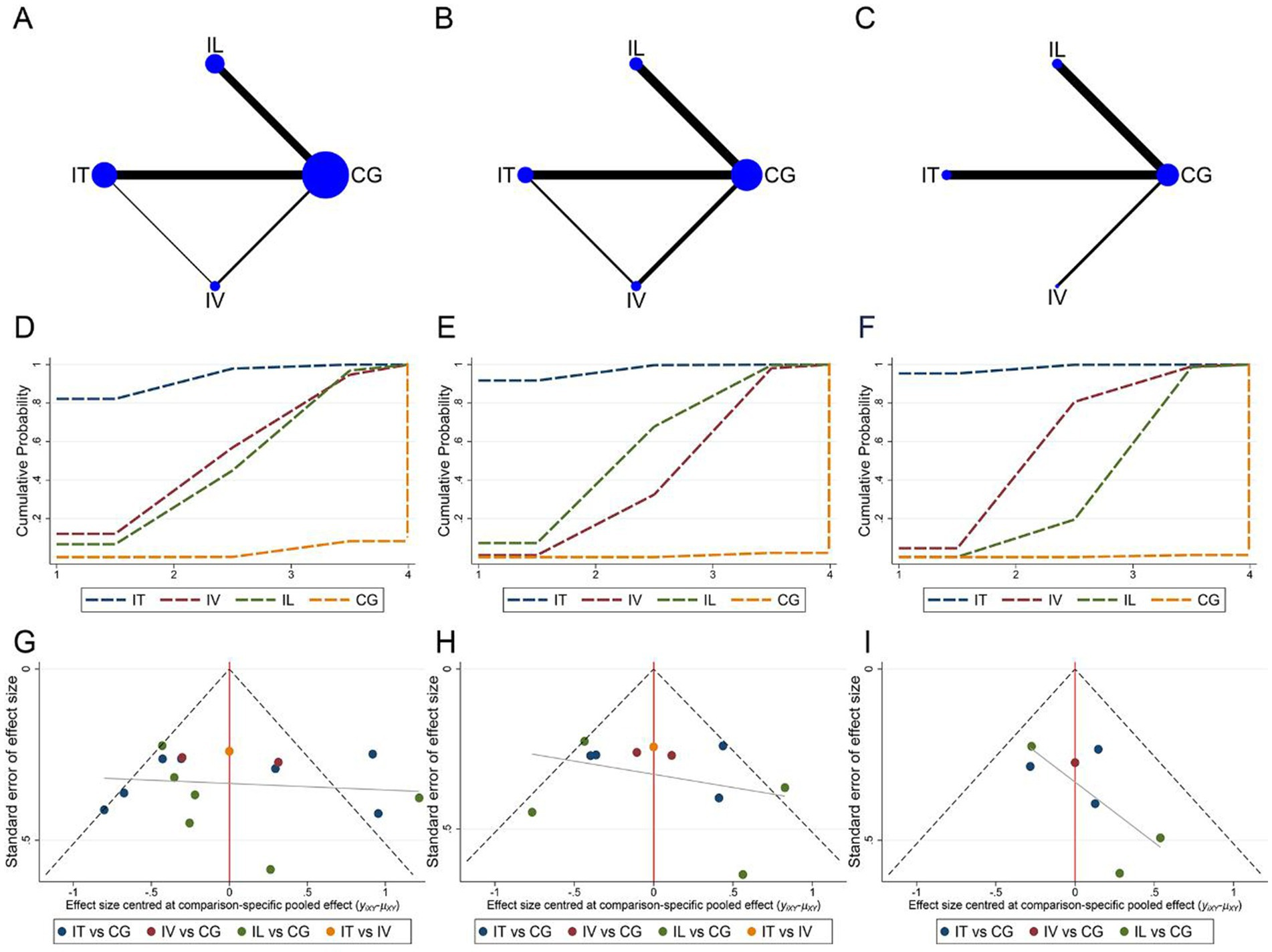 圖8:納入不同MSCs移植方法研究的網絡meta分析。 圖8:納入不同MSCs移植方法研究的網絡meta分析。
