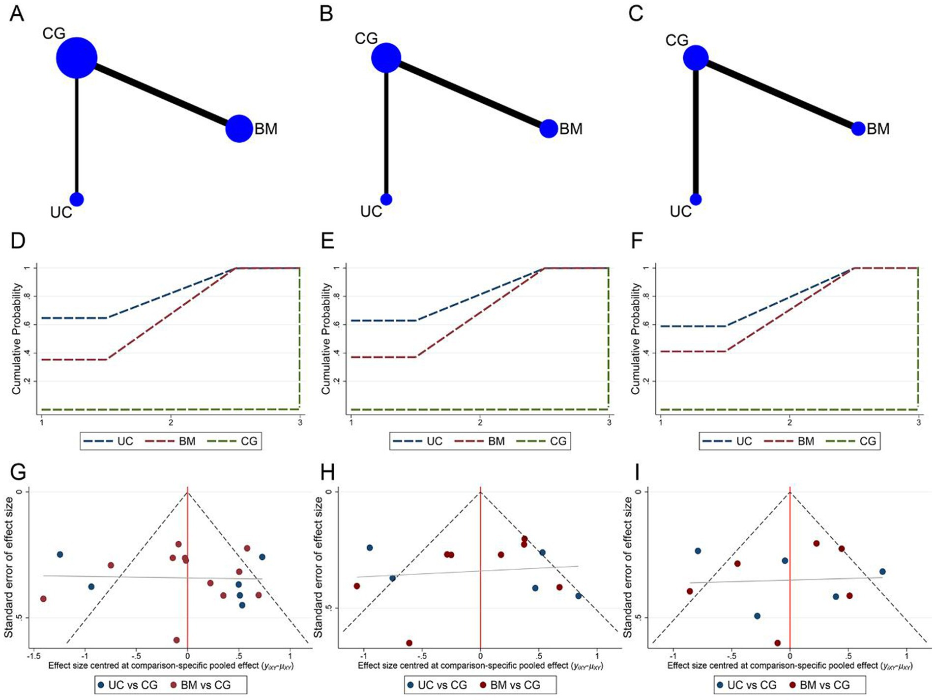 圖7:納入不同間充質干細胞細胞來源研究的網絡薈萃分析。 圖7:納入不同間充質干細胞細胞來源研究的網絡薈萃分析。