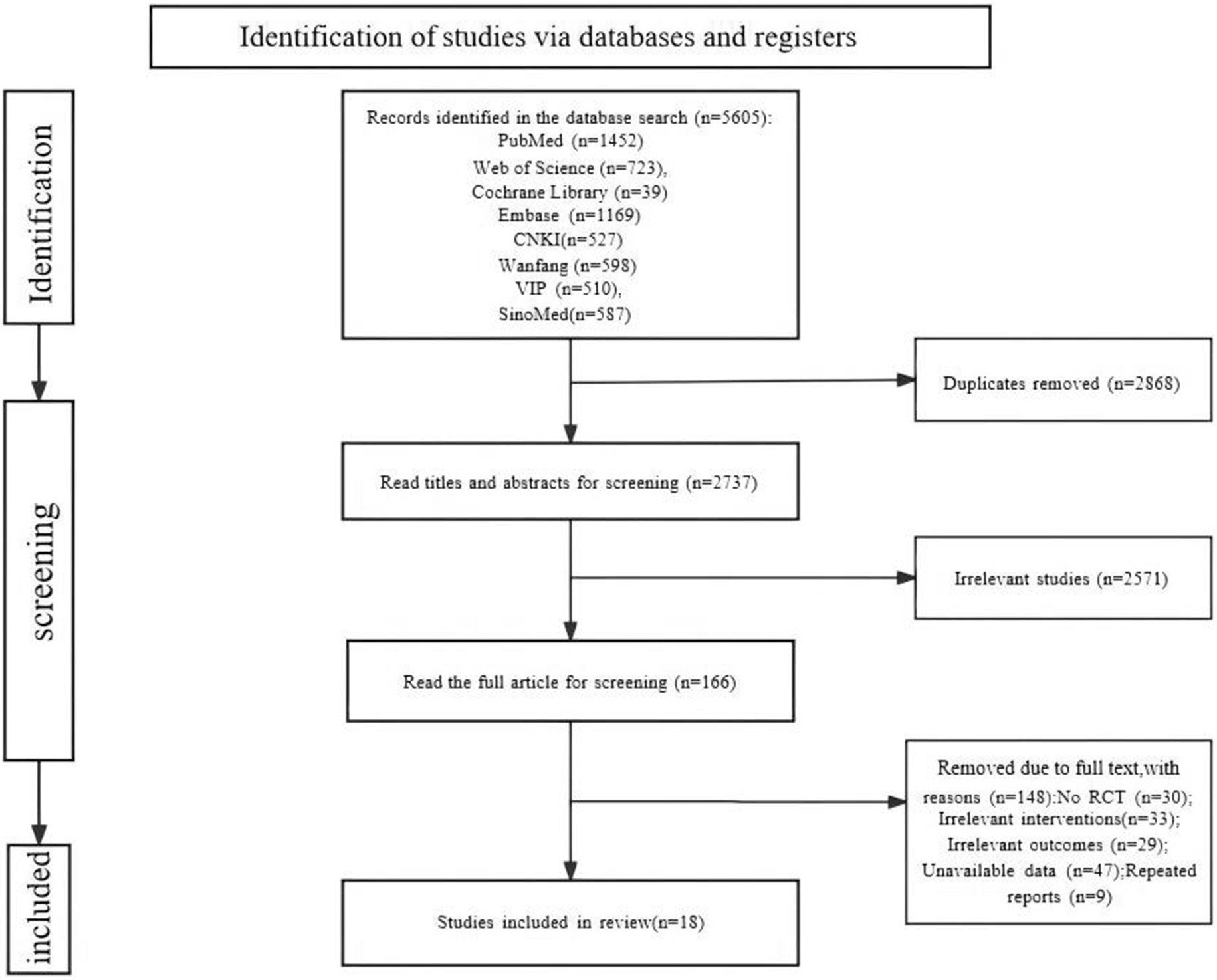 圖1:研究選擇流程圖。