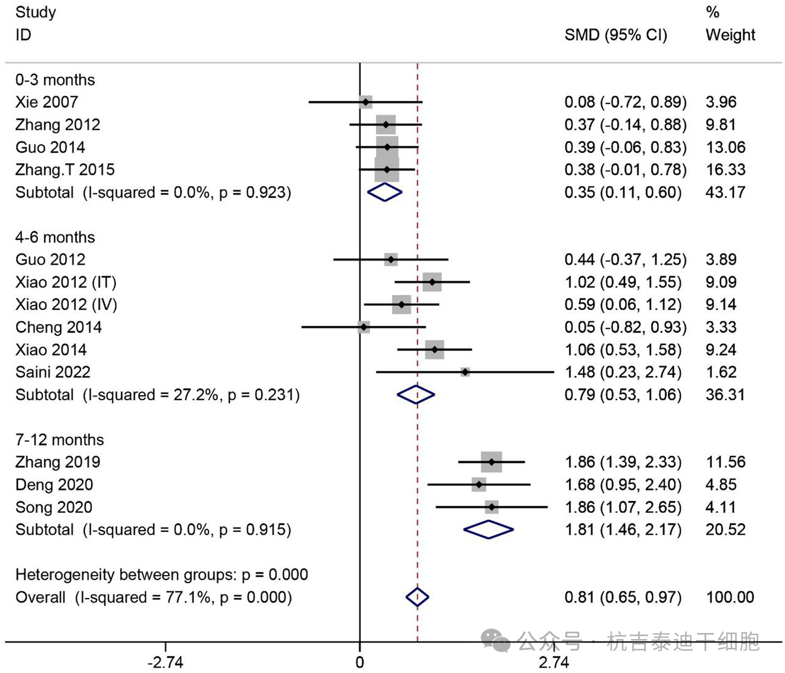 圖4:SCI患者ASIA感覺評分的薈萃分析 圖4:SCI患者ASIA感覺評分的薈萃分析