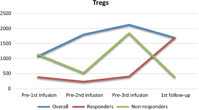 圖1:CB-MSCs治療后外周血中Tregs的變化 圖1:CB-MSCs治療后外周血中Tregs的變化