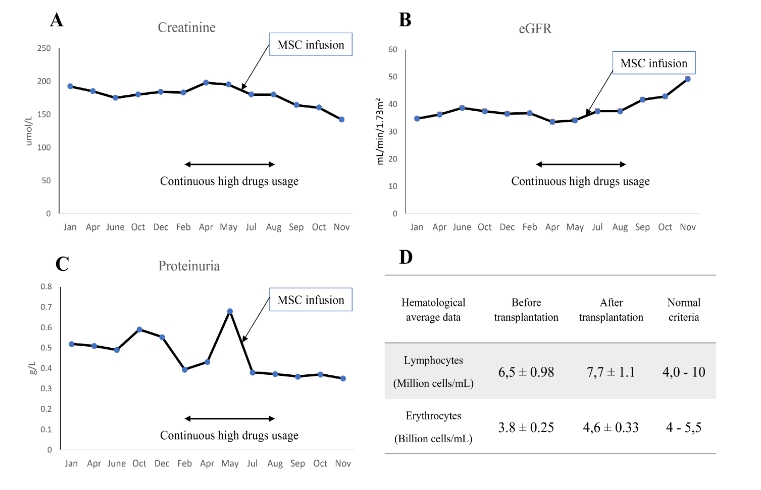 圖3:間充質(zhì)干細(xì)胞移植后腎臟改善情況數(shù)據(jù) 圖3:間充質(zhì)干細(xì)胞移植后腎臟改善情況數(shù)據(jù)