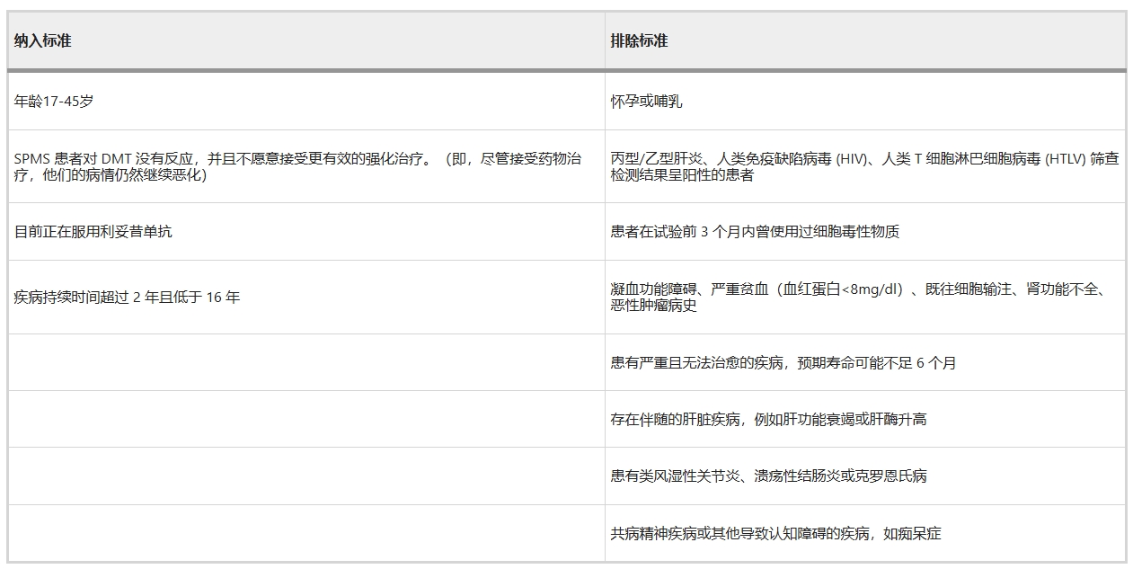 表1：研究納入和排除標準。