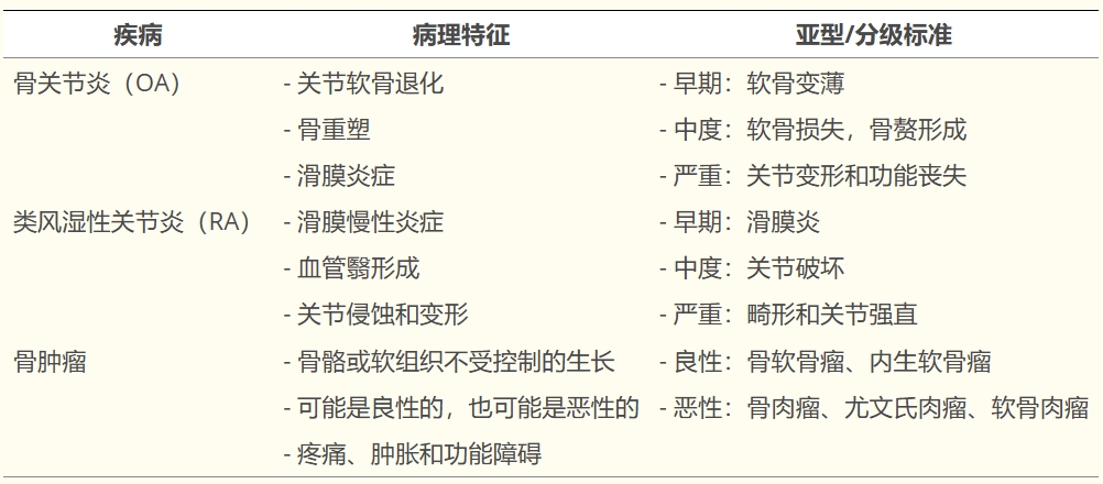 表1：影響關節和骨骼的重點疾病的病理特征、亞型和分級標準。