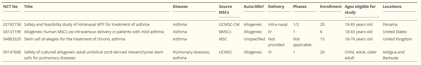 表2：臨床試驗(yàn)數(shù)據(jù)庫(kù)中四項(xiàng)與干細(xì)胞相關(guān)的臨床哮喘試驗(yàn)的簡(jiǎn)要描述