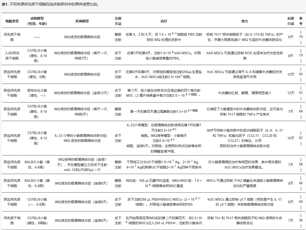 表1：不同來源間充質干細胞在治療銀屑病臨床前研究中的具體信息比較。
