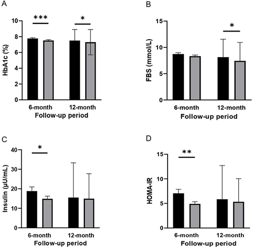 圖3：基線、6個月和12個月隨訪時的代謝指標水平。