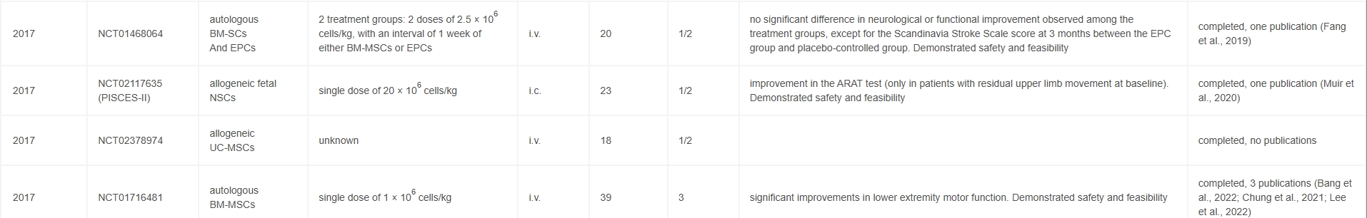 表1:干細胞治療成人缺血性中風的部分臨床試驗摘要(2017年至今) 表1:干細胞治療成人缺血性中風的部分臨床試驗摘要(2017年至今)