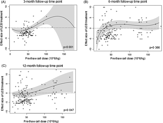 圖2：臍血細胞劑量對GMFM-66效應大小的影響。