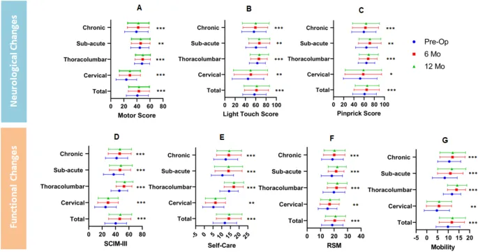 圖2：研究期間總體人群和特定亞群的神經系統 (ASIA) 和功能 (SCIM-III) 結果