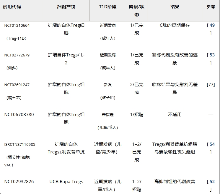表2：調(diào)節(jié)性T細(xì)胞療法治療1型糖尿病的臨床試驗