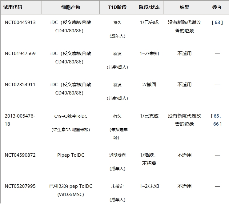 表3：耐受性樹突狀細(xì)胞治療1型糖尿病臨床試驗