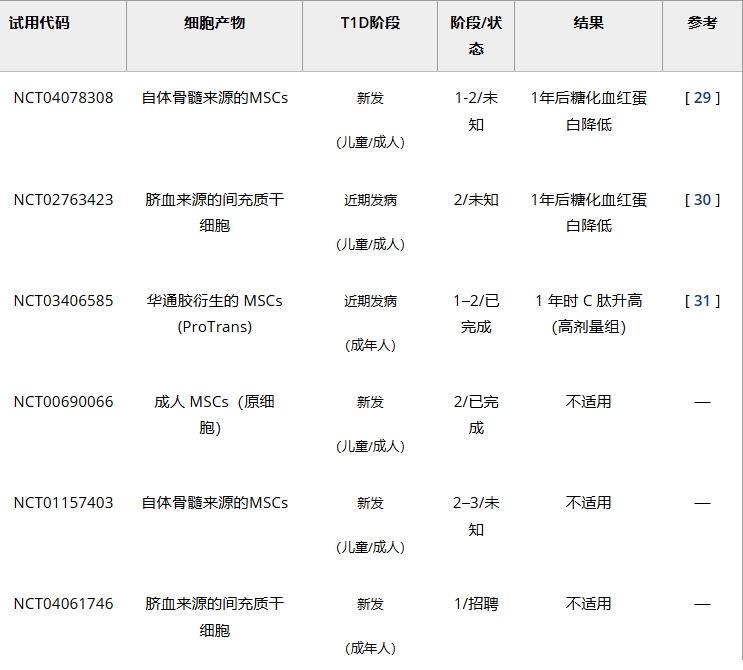 表1：干細(xì)胞通過免疫調(diào)節(jié)治療1型糖尿病的臨床試驗