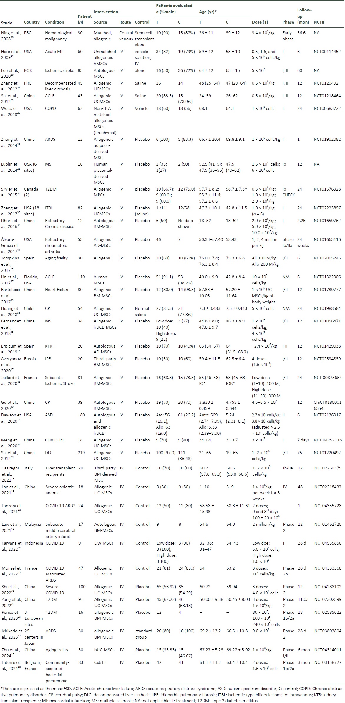 表2：隨機(jī)對照試驗(yàn)的研究特征