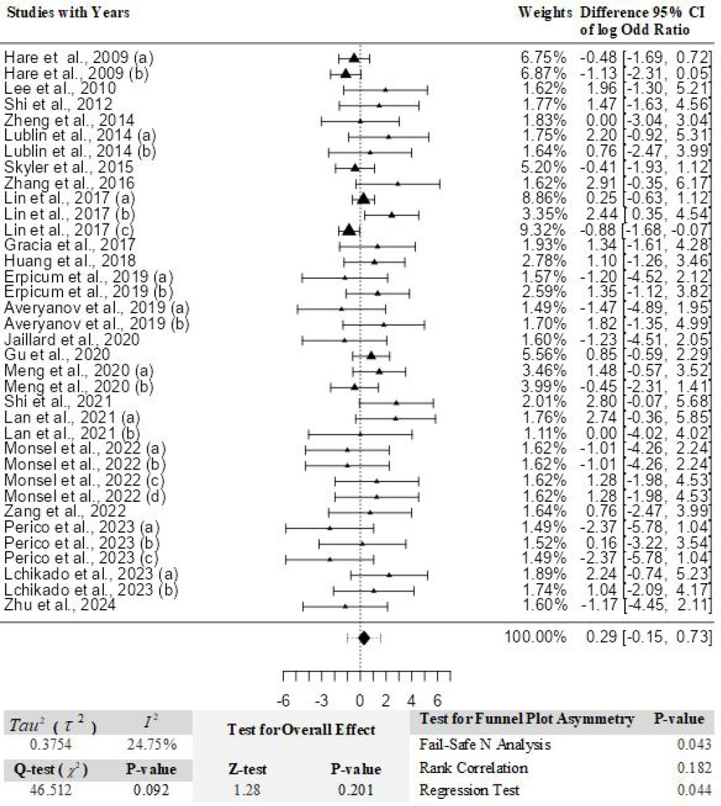 圖2：與全身疾病和給藥部位情況相關(guān)的不良事件的薈萃分析。