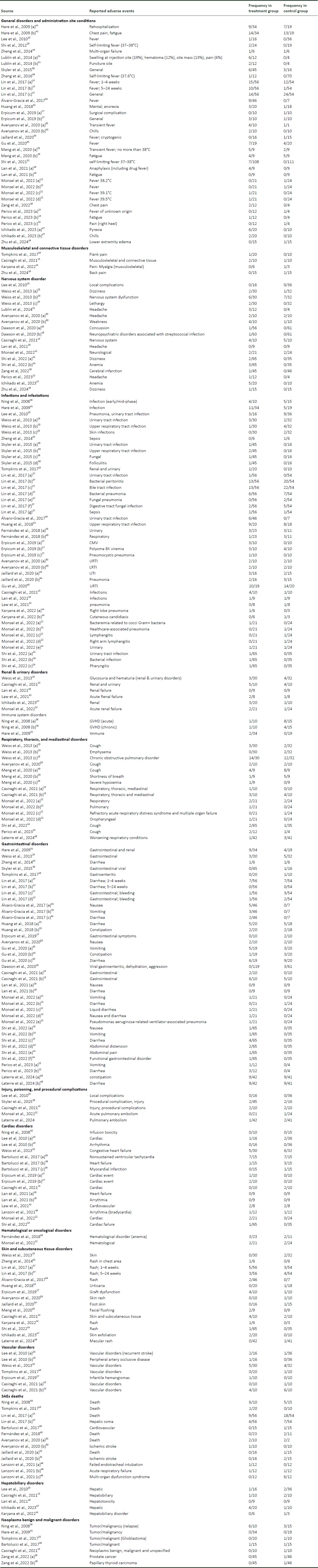 表3：隨機(jī)對照試驗(yàn)中不良事件的發(fā)生率