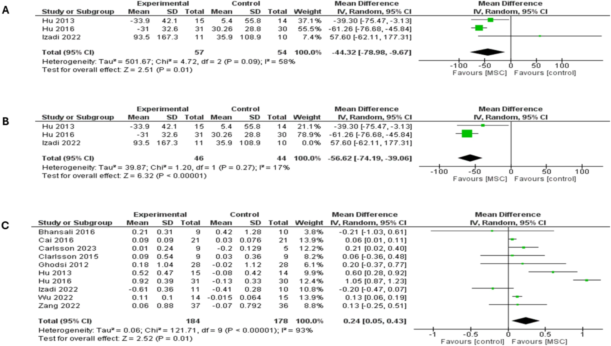 圖7：森林圖顯示了兩種類型糖尿病的12個月隨訪結果：（A）PPBG比較，（B）PPBG敏感性分析，（C）空腹C肽水平比較