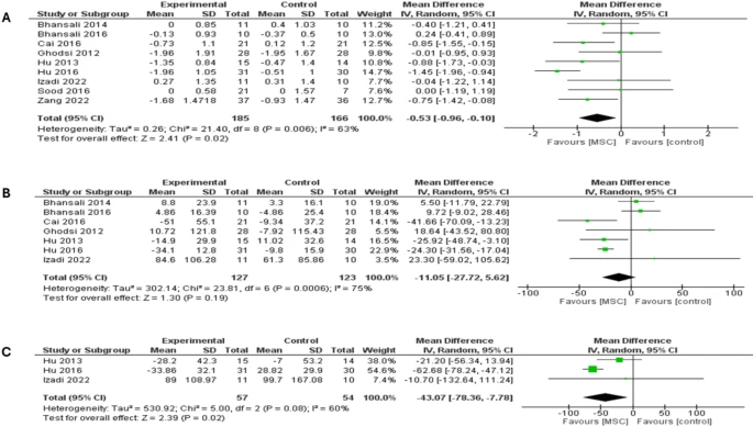 圖4：森林圖顯示了兩種糖尿病類型6個月隨訪的結果：（A）HbA1c比較，（B）FBG比較，（C）PPBG比較