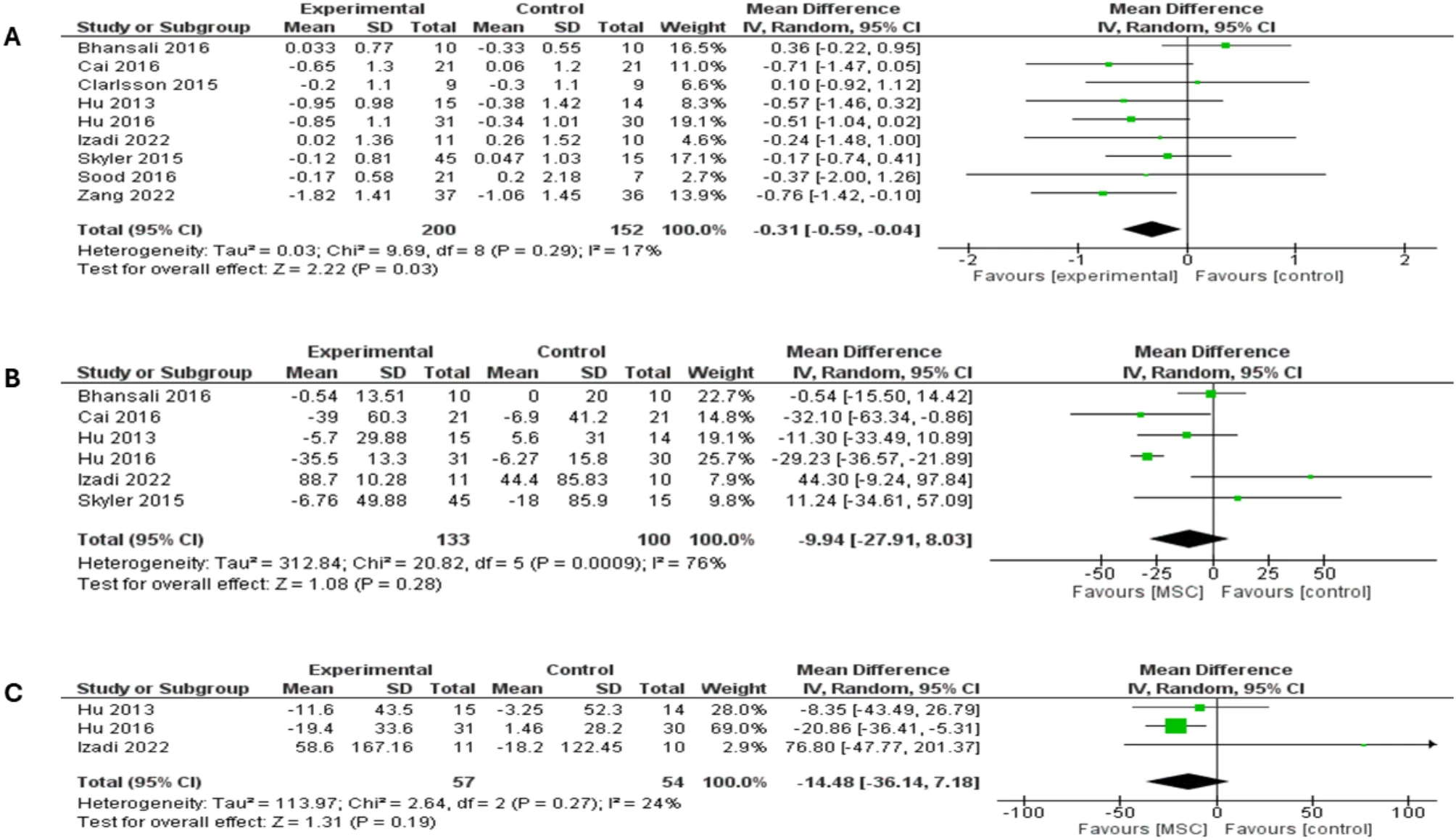 圖2：森林圖顯示了兩種糖尿病類型3個月隨訪的結果：（A）HbA1c比較，（B）FBG比較，（C）PPBG比較