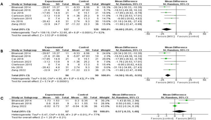 圖8：森林圖顯示了兩種類型糖尿病12個月隨訪的結果：（A）胰島素需求比較，（B）胰島素需求敏感性分析，（C）刺激性C肽水平比較