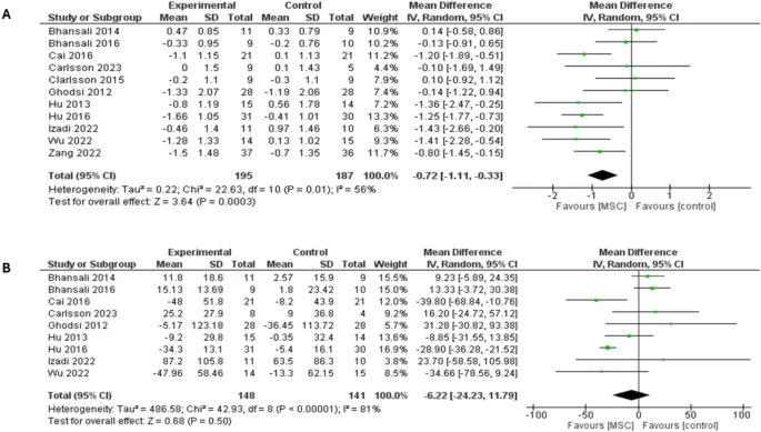 圖6：森林圖顯示了兩種糖尿病類型12個月隨訪的結果：（A）HbA1c比較，（B）FBG比較