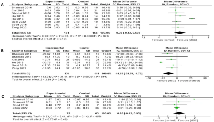 圖5：森林圖顯示了兩種糖尿病類型6個月隨訪的結果：（A）空腹C肽水平比較，（B）胰島素需求比較，（C）刺激后C肽水平比較