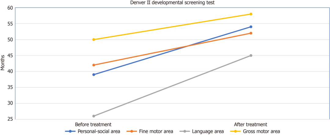 圖1：治療前后丹佛II發(fā)育篩查測試的變化。語言領(lǐng)域和個人社交領(lǐng)域的快速改善值得注意