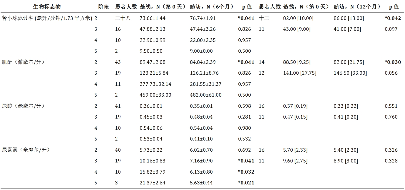 表5:總結(jié)了基線(第0天)和6個(gè)月隨訪以及基線(第0天)和12個(gè)月隨訪的eGFR患者類別和數(shù)量 表5:總結(jié)了基線(第0天)和6個(gè)月隨訪以及基線(第0天)和12個(gè)月隨訪的eGFR患者類別和數(shù)量