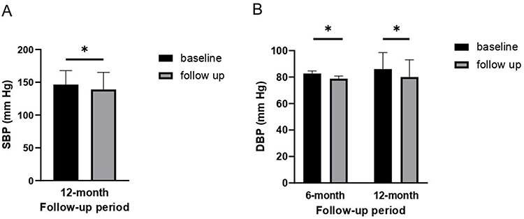 圖1:血壓水平 (A) 12個(gè)月隨訪時(shí)的收縮壓 (SBP) 。(B) 6個(gè)月和12個(gè)月隨訪時(shí)的舒張壓 (DBP)。 圖1:血壓水平 (A) 12個(gè)月隨訪時(shí)的收縮壓 (SBP) 。(B) 6個(gè)月和12個(gè)月隨訪時(shí)的舒張壓 (DBP)。