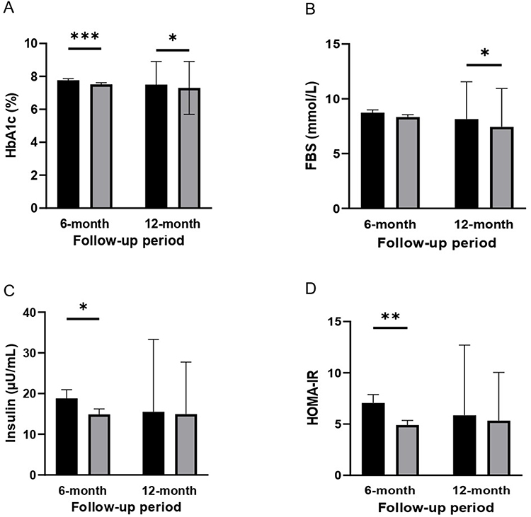 圖2:基線、6個(gè)月和12個(gè)月隨訪時(shí)的代謝指標(biāo)水平。(A)糖化血紅蛋白 (HbA1c) 水平。(B)空腹血糖 (FBS) 水平。(C)胰島素水平。 (D)胰島素抵抗穩(wěn)態(tài)模型評(píng)估 (HOMA-IR)。 圖2:基線、6個(gè)月和12個(gè)月隨訪時(shí)的代謝指標(biāo)水平。(A)糖化血紅蛋白 (HbA1c) 水平。(B)空腹血糖 (FBS) 水平。(C)胰島素水平。 (D)胰島素抵抗穩(wěn)態(tài)模型評(píng)估 (HOMA-IR)。