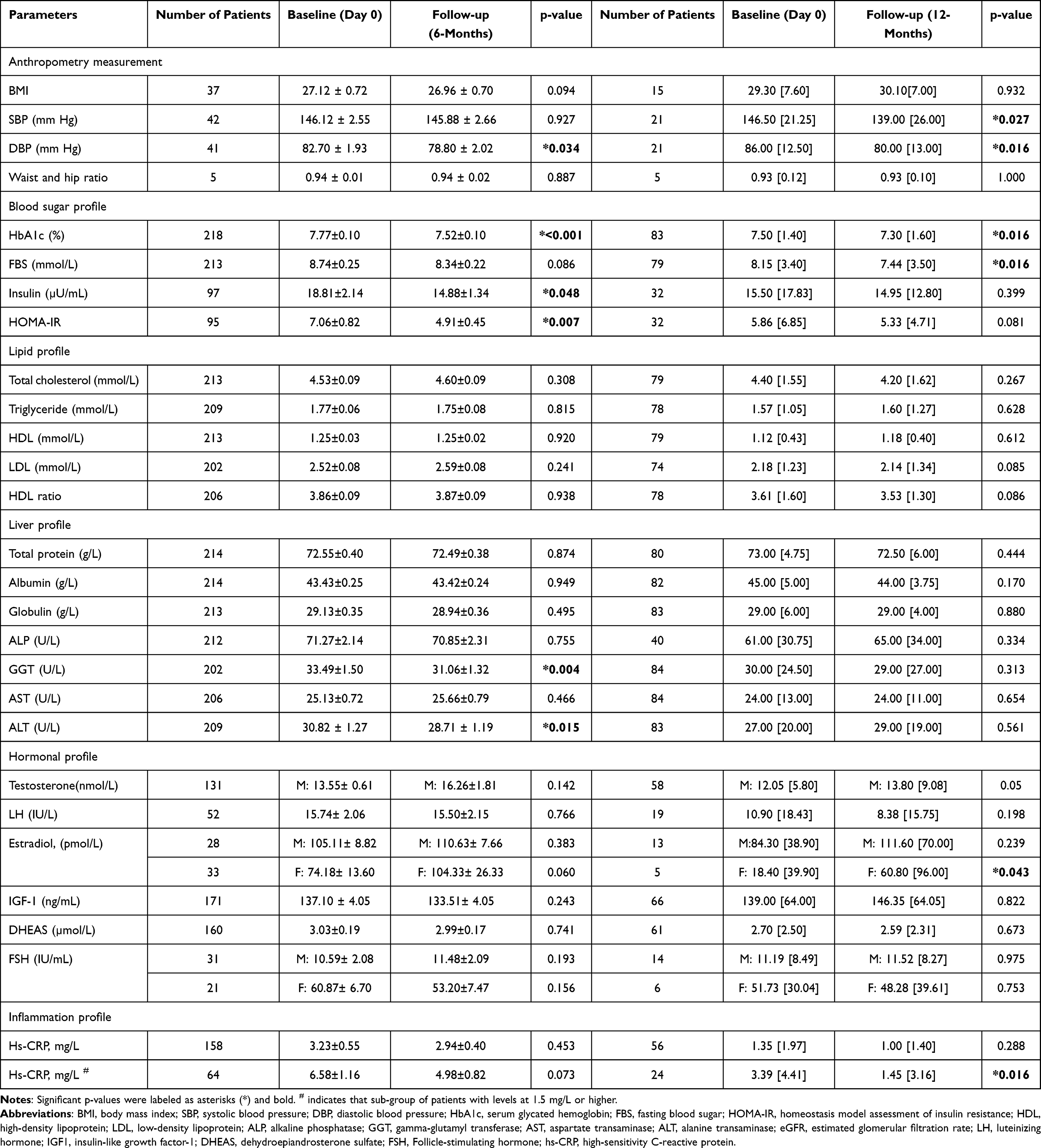 表3:基線(第0天)和6個(gè)月隨訪時(shí)以及基線(第0天)和12個(gè)月隨訪時(shí)測(cè)量的參數(shù) 表3:基線(第0天)和6個(gè)月隨訪時(shí)以及基線(第0天)和12個(gè)月隨訪時(shí)測(cè)量的參數(shù)