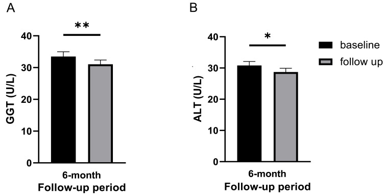 圖3:基線和6個(gè)月隨訪時(shí)的肝臟狀況。(A) γ-谷氨酰轉(zhuǎn)移酶 (GGT) 水平。(B) 丙氨酸氨基轉(zhuǎn)移酶 (ALT) 水平。 圖3:基線和6個(gè)月隨訪時(shí)的肝臟狀況。(A) γ-谷氨酰轉(zhuǎn)移酶 (GGT) 水平。(B) 丙氨酸氨基轉(zhuǎn)移酶 (ALT) 水平。