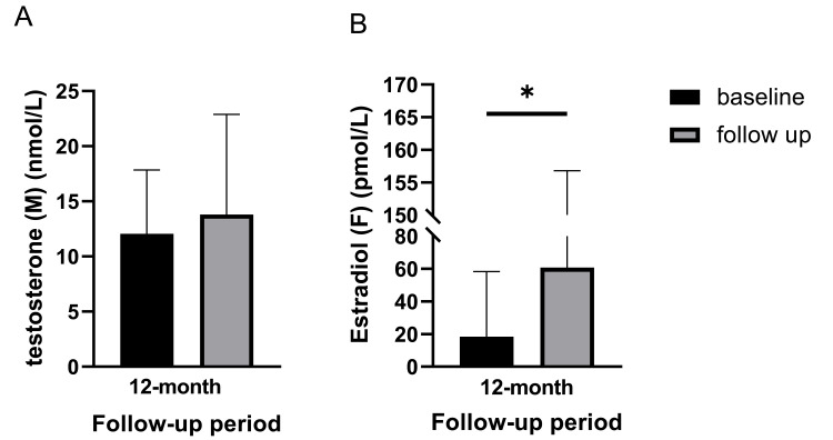 圖4:基線和12個(gè)月隨訪時(shí)的激素水平。(A) 男性患者的睪酮水平。(B) 女性患者的雌二醇水平。 圖4:基線和12個(gè)月隨訪時(shí)的激素水平。(A) 男性患者的睪酮水平。(B) 女性患者的雌二醇水平。