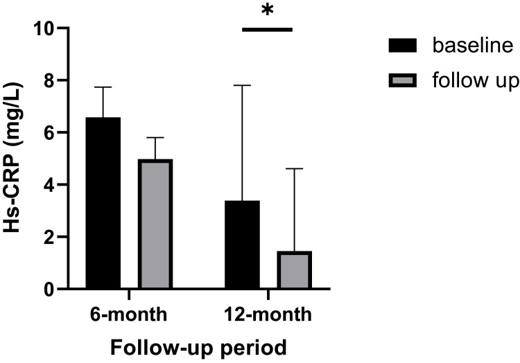 圖5:基線、6個(gè)月和12個(gè)月隨訪時(shí)的高敏C反應(yīng)蛋白 (hs-CRP) 值。 圖5:基線、6個(gè)月和12個(gè)月隨訪時(shí)的高敏C反應(yīng)蛋白 (hs-CRP) 值。