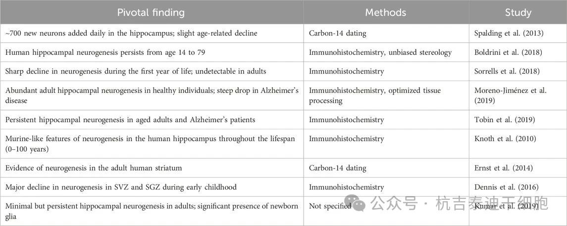 表3：研究成人神經發生的關鍵技術及其在人類研究中的應用：主要發現。