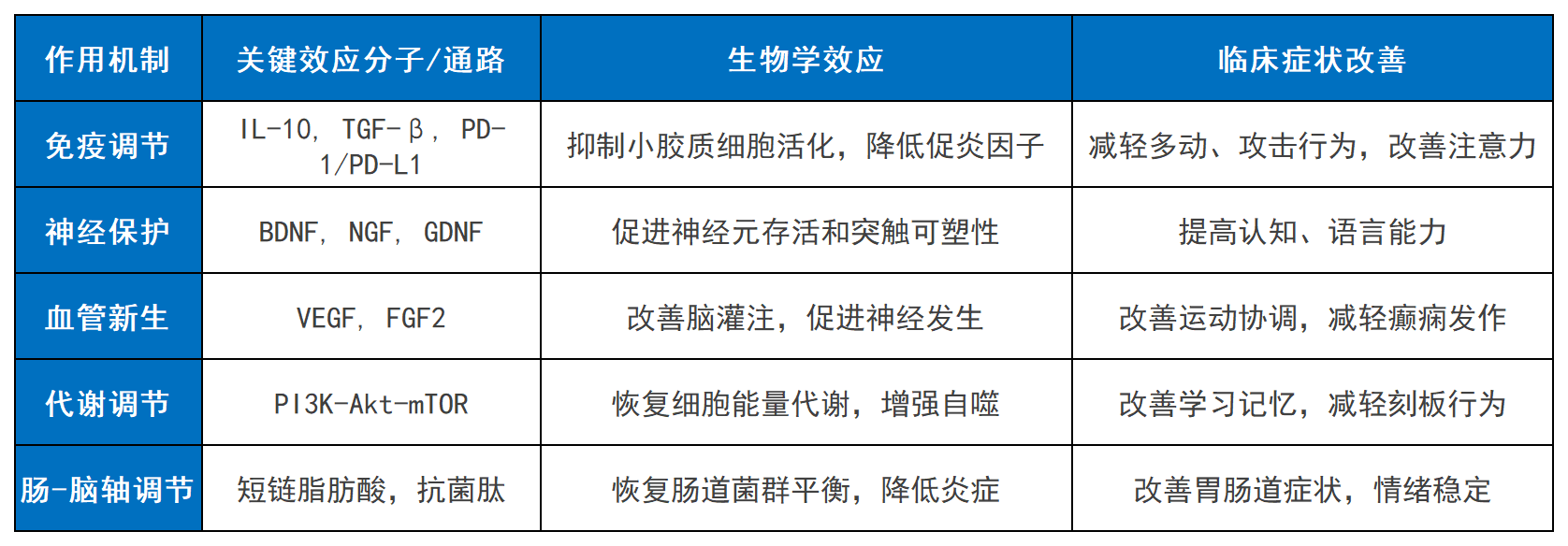 表1：WJ-MSCs治療自閉癥的主要作用機制及效應