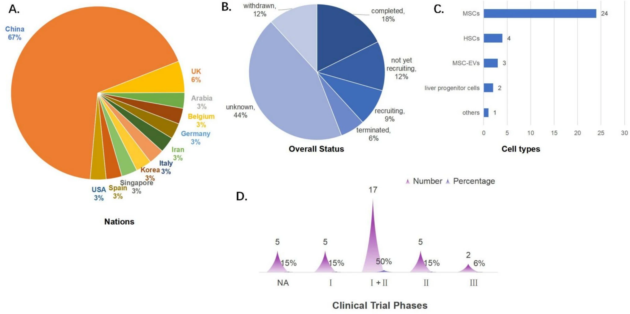 圖3：干細胞治療肝衰竭的臨床注冊現狀。