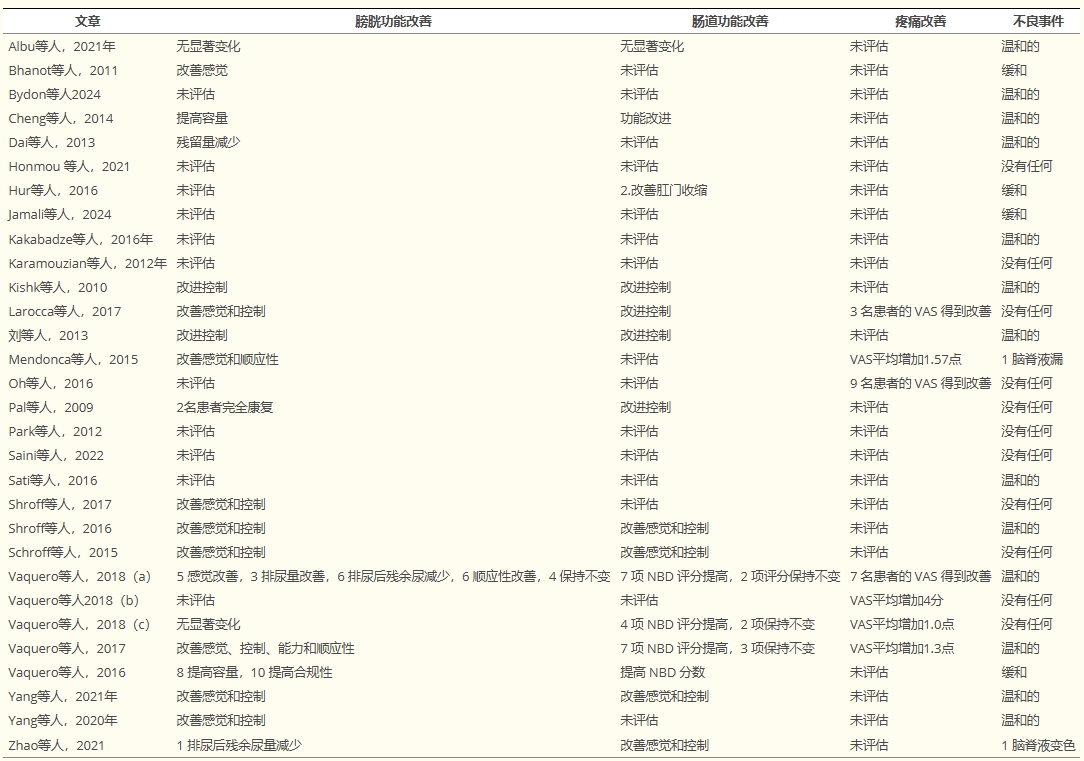 表3：系統(tǒng)評價中納入的文章中的膀胱和腸道功能變化、疼痛改善和不良事件。