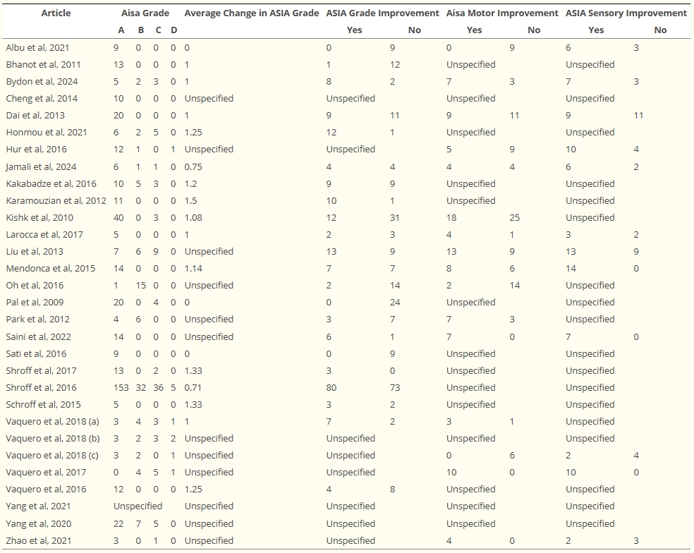 表2：系統(tǒng)評價中納入的文章的臨床結(jié)果。