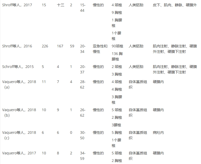 表1：系統(tǒng)評價中納入的文章的特點（僅展示部分）。
